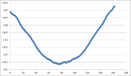 1763015885620 NCM 晶胞参数a的变化