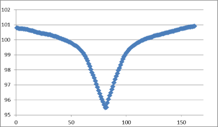 1763016053830 NCM 晶胞体积的变化