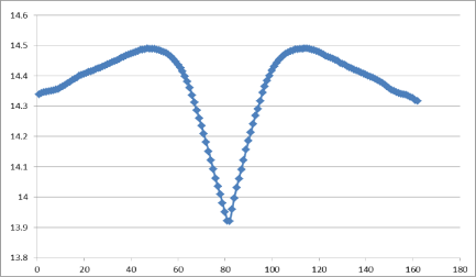 1763016063674 NCM 晶胞参数c的变化