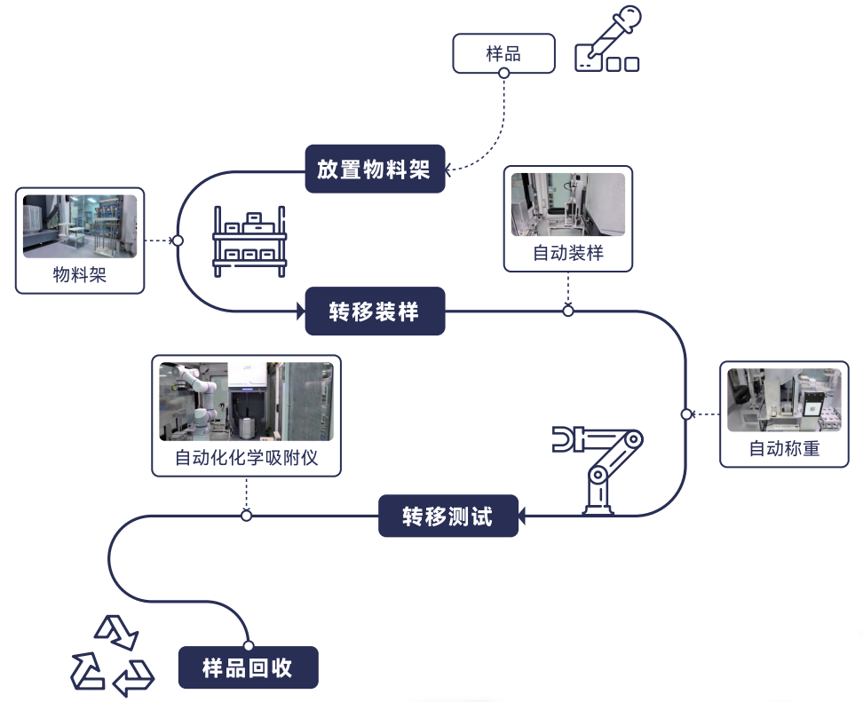 工作流程 工作流程